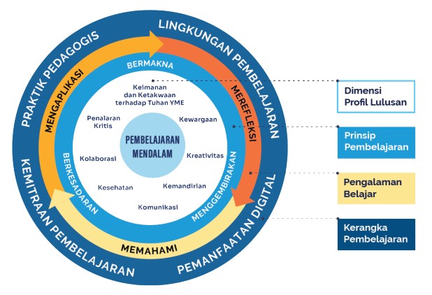 Panduan Kokurikuler Kurikulum Merdeka Terbaru 2025